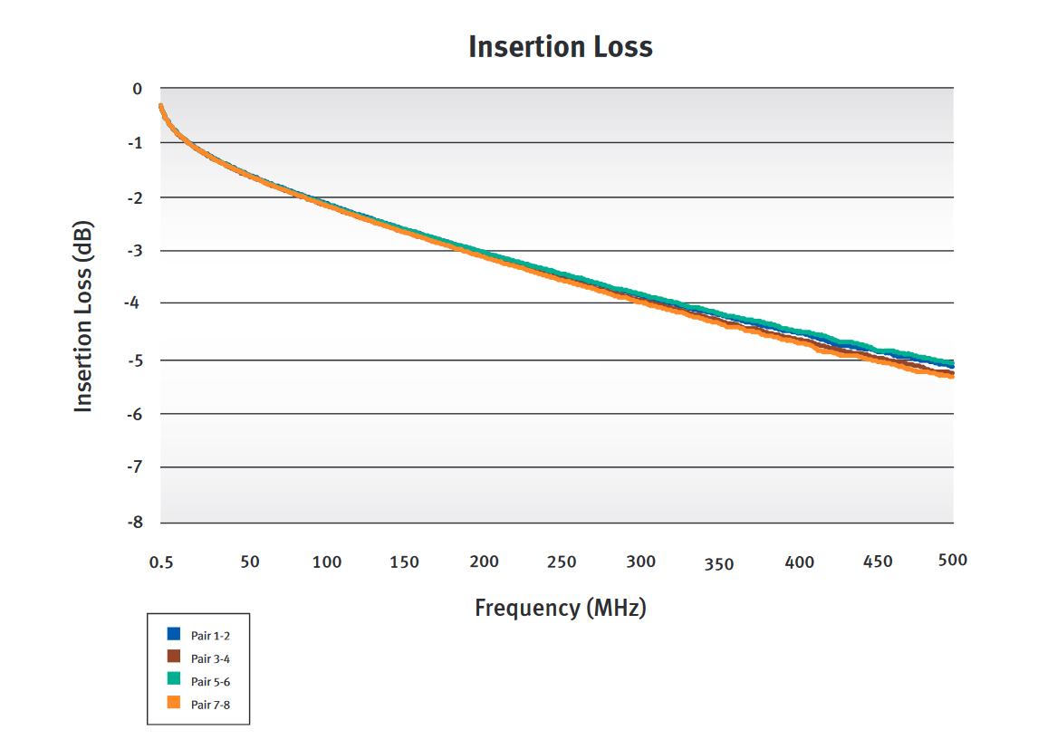 Insertion Loss