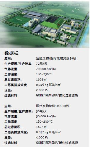 戈爾濾袋應用于危險廢物/醫(yī)療廢物處理項目