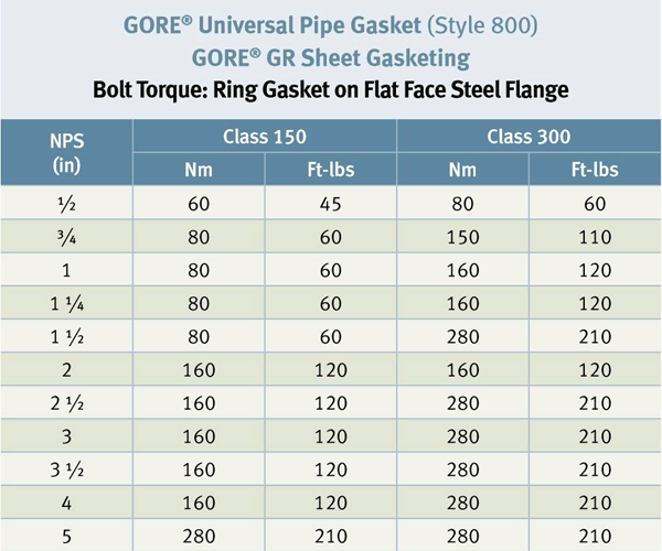 Gore Torque Guidelines for Ring Gasket on ASME Flat Face Steel Flanges