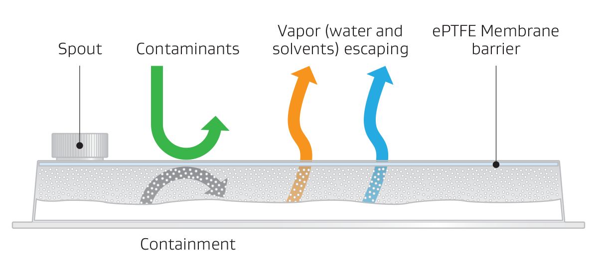 插圖顯示 GORE ePTFE 膜如何排斥污染物并允許蒸汽逸出。