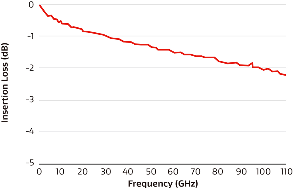  PHASEFLEX Microwave/RF Test Assemblies, 110 GHz - Insertion Loss
