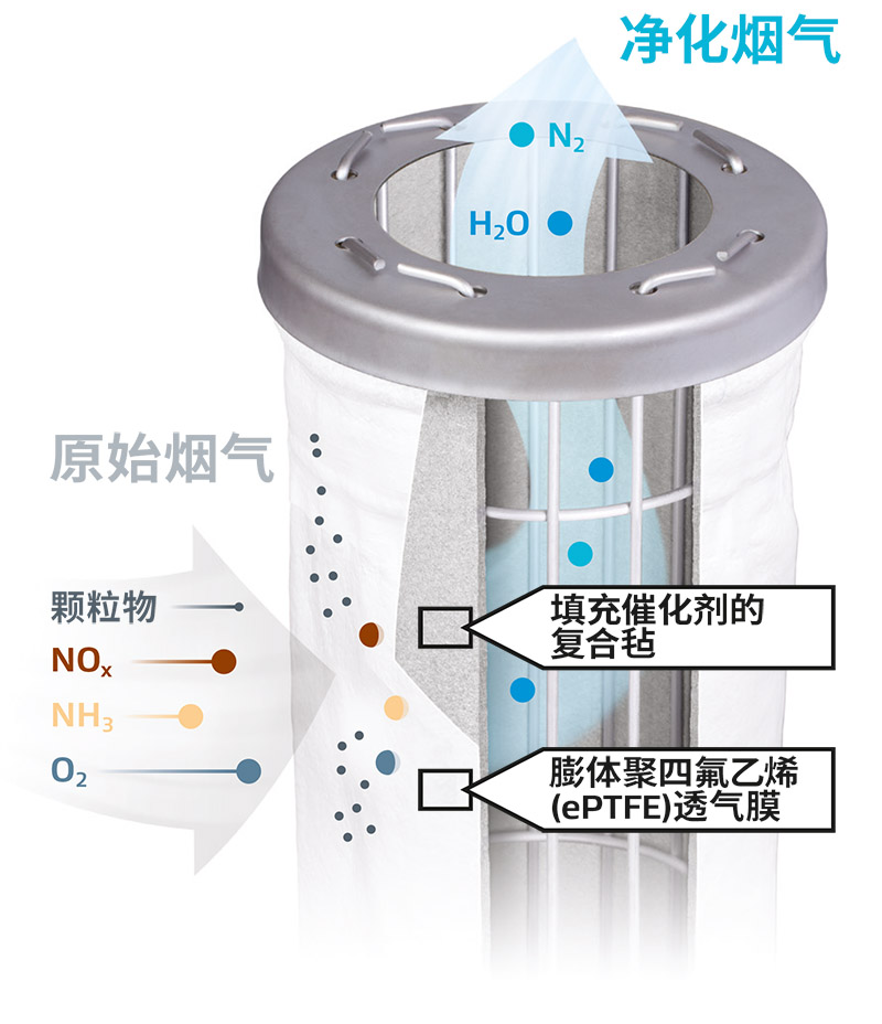 戈爾脫硝催化濾袋采用先進(jìn)的SCR脫硝技術(shù)