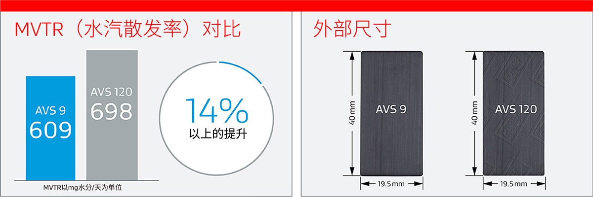 GORE汽車防水透氣產(chǎn)品AVS 120和AVS 9的擴(kuò)散性能和尺寸對(duì)比圖