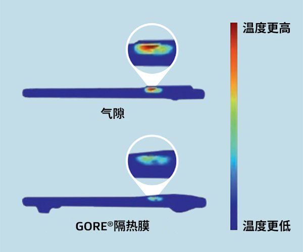 兩部智能手機的熱圖像：底部手機使用了GORE?隔熱膜，而頂部手機沒有使用。使用了GORE?隔熱膜的智能手機溫度明顯要更低。