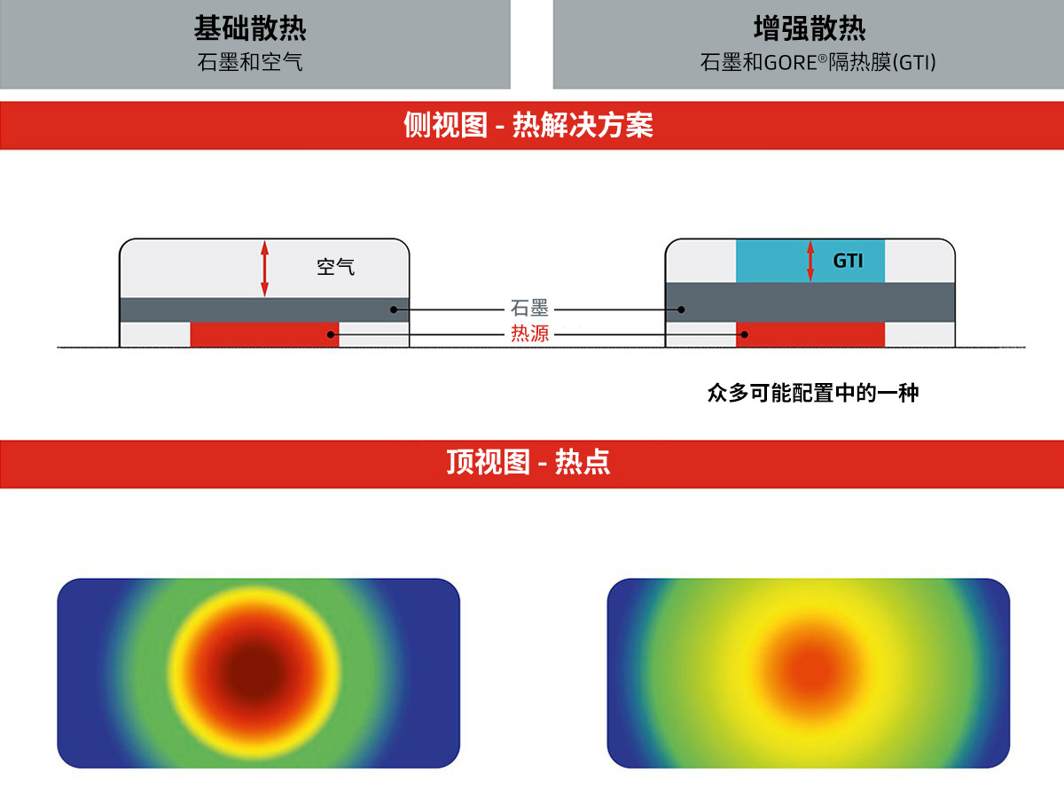 未使用GORE?隔熱膜（左側(cè)）和使用GORE?隔熱膜（右側(cè)）的熱解決方案結(jié)構(gòu)對(duì)比圖。下面，我們通過(guò)兩部智能手機(jī)的熱成像，來(lái)比較解決方案的散熱特性。