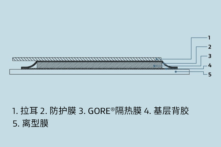 產品的橫截面，包括離型膜、基層背膠、GORE?隔熱膜、保護膜和拉耳。