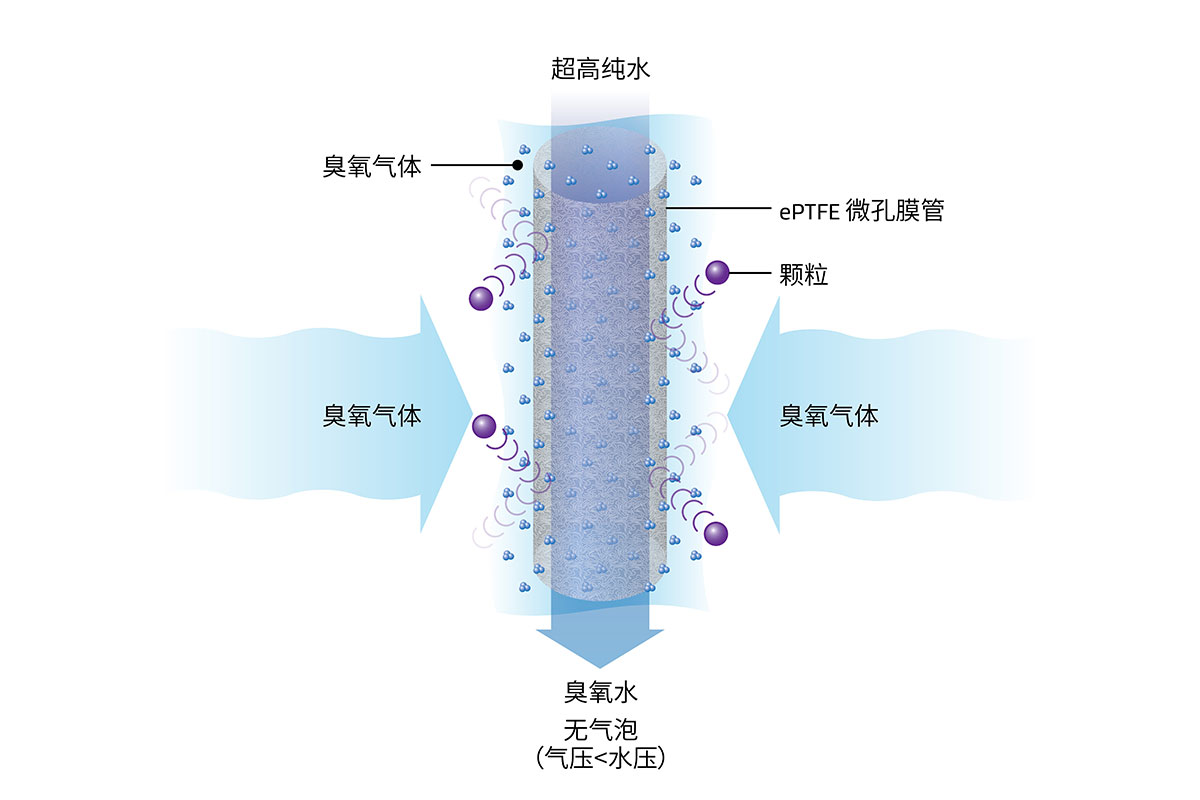 戈?duì)柕某粞趸＝M將臭氧氣體溶于高純水，以更好地去除顆粒物/金屬顆粒。