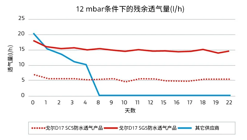 三條折線顯示了在12 mbar條件下的殘余透氣量差異：使用GORE?包裝透氣產(chǎn)品，透氣量在長達(dá)22天內(nèi)均保持一致，而其他供應(yīng)商的產(chǎn)品只能確保短短8天的透氣量。