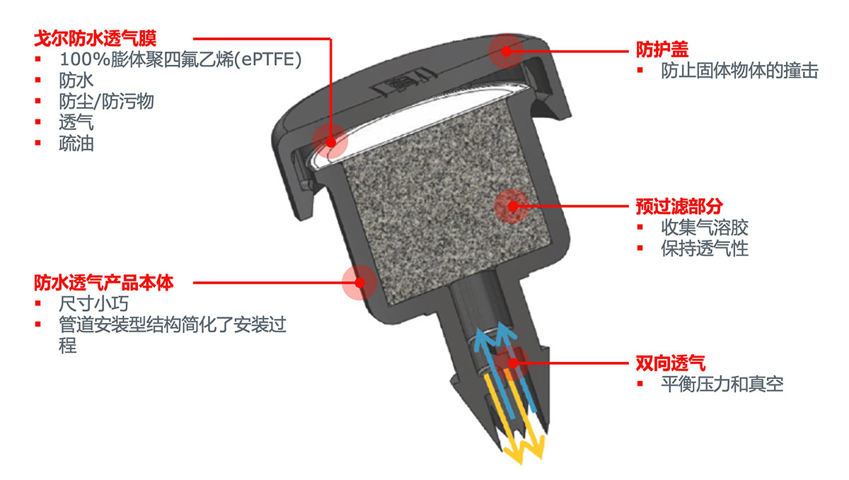 GORE?汽車(chē)動(dòng)力傳動(dòng)系統(tǒng)防水透氣產(chǎn)品（GPV）