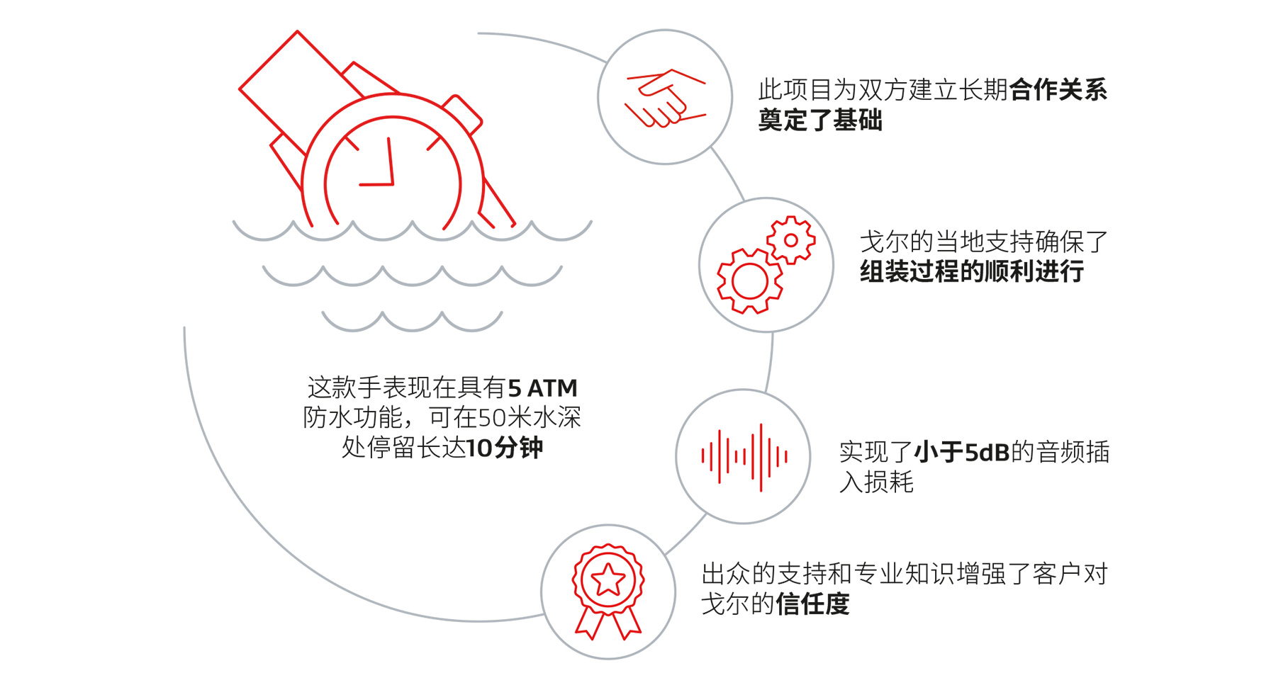 5ATM防水智能手表