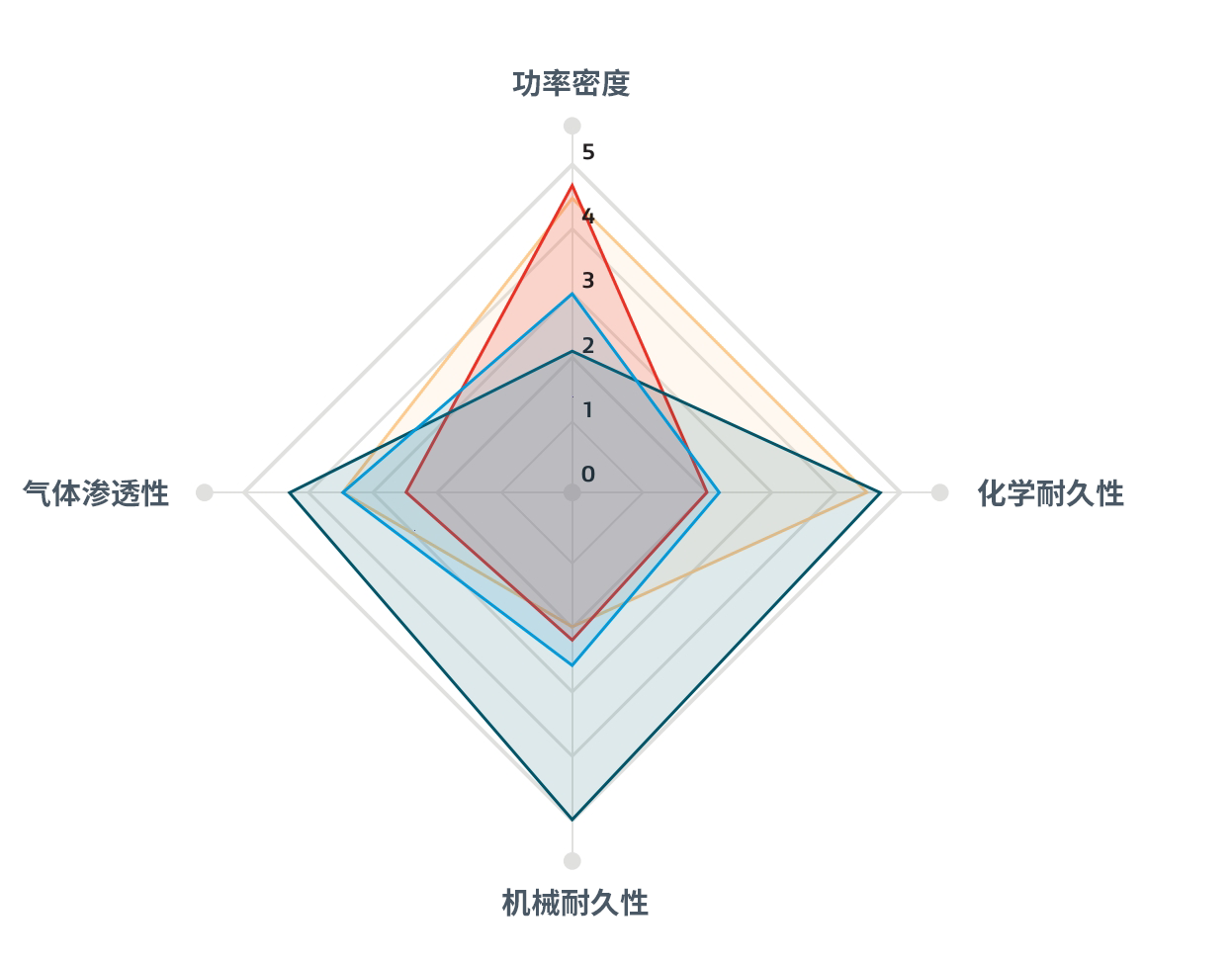 GORE-SELECT?質(zhì)子交換膜的特性