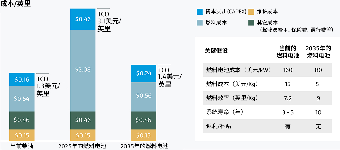 從長遠(yuǎn)來看，燃料電池PEM可幫助汽車制造商降低總擁有成本。