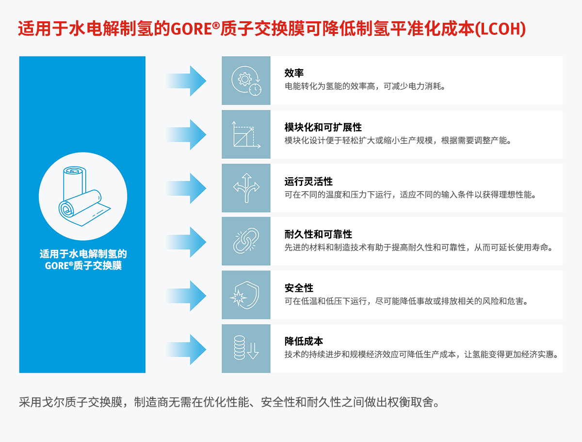 提升輸出，使氫能變得更加經(jīng)濟(jì)實(shí)惠