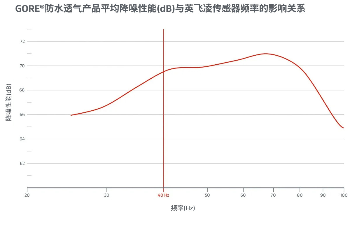 圖4：防水透氣產(chǎn)品降噪性能與頻率的關(guān)系（特別注意在40Hz下）