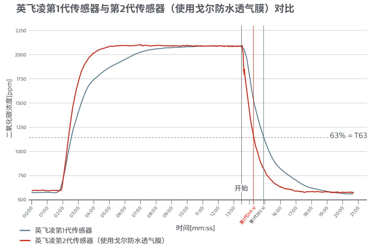 圖3：第1代（藍色）傳感器和采用戈爾防水透氣膜的第2代（紅色）傳感器的響應(yīng)時間曲線