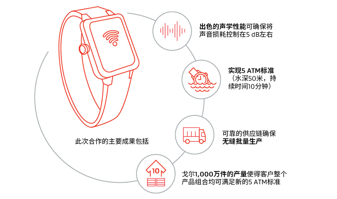 高等級的防水保護和出色的隔音性能： 了解一家中國公司如何借助戈爾的先進技術(shù)優(yōu)化其智能手表產(chǎn)品組合。