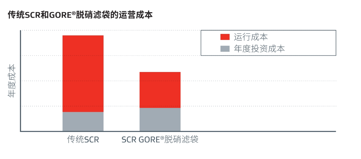 一種更先進的SCR技術(shù)——GORE? DeNOx脫硝催化濾袋