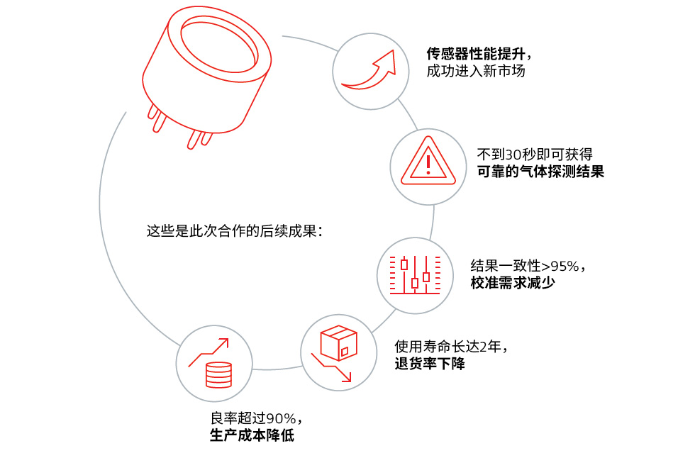 和戈爾一起開拓新市場：提高氣體傳感器準(zhǔn)確性并延長其使用壽命