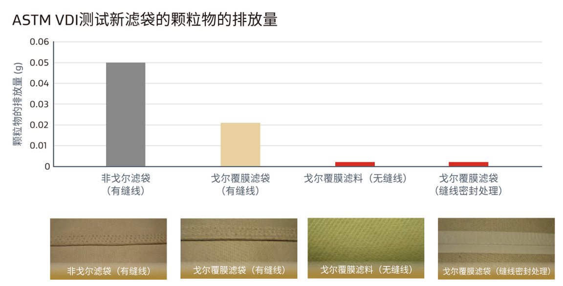 ASTM VDI 測(cè)試新濾袋的顆粒物的排放量