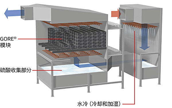 戈爾SO2排放控制系統(tǒng)，包括水冷、催化模塊和硫酸收集部分