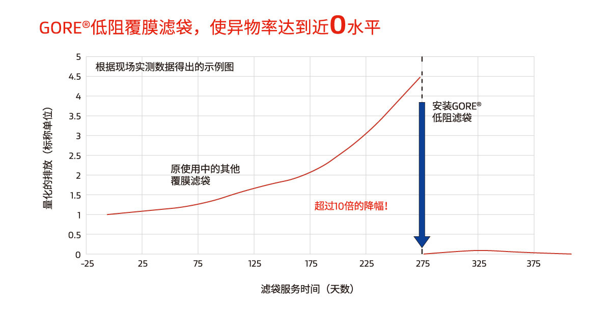 戈?duì)柕妥韪材V袋，使異物率達(dá)到近0水平