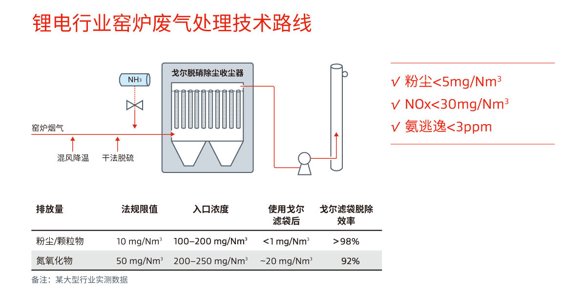 戈?duì)栦囯娦袠I(yè)窯爐廢氣處理技術(shù)路線