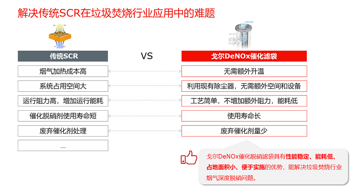 圖2. 戈?duì)杽?chuàng)新DeNOx SCR催化脫硝濾袋和傳統(tǒng)SCR方案的對(duì)比