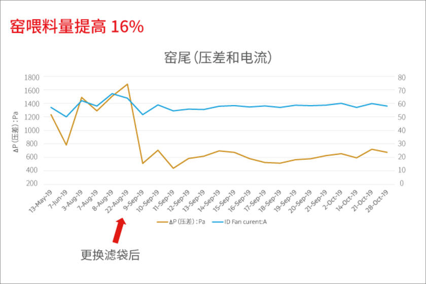 戈?duì)柛G頭窯尾收塵袋減少壓差