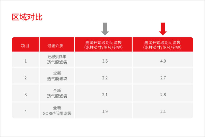 預(yù)分解窯除塵器過(guò)濾袋效果對(duì)比