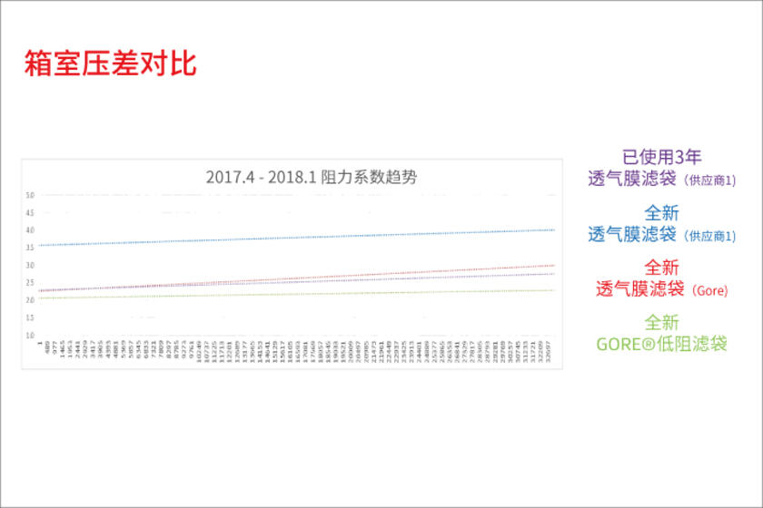 窯頭窯尾收塵袋箱室壓差對(duì)比